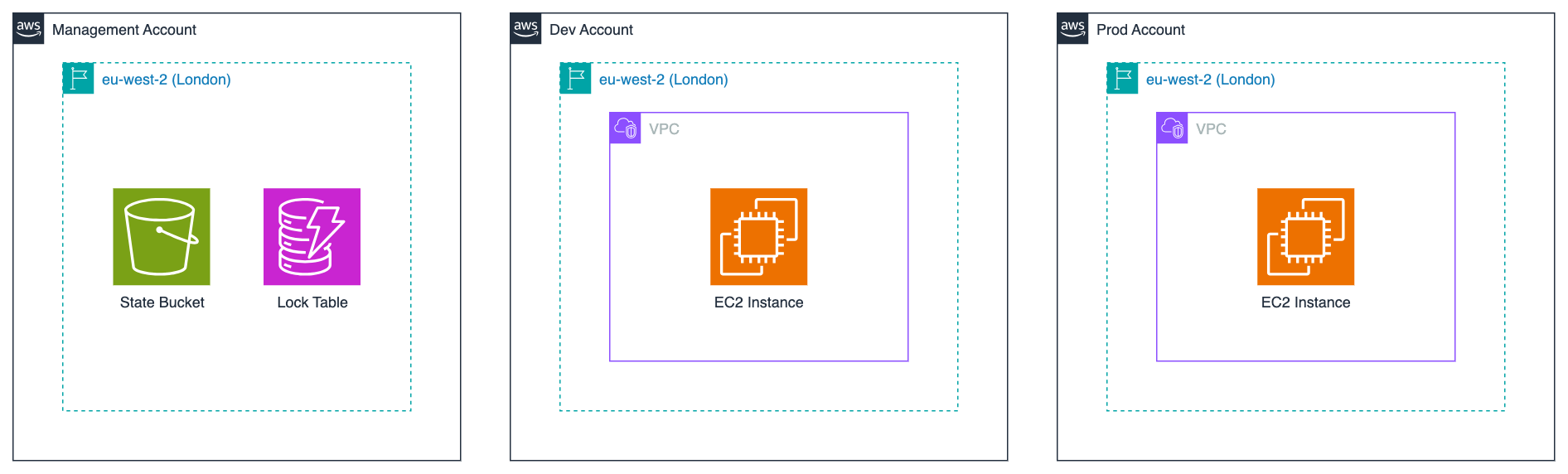 AWS Account Structure